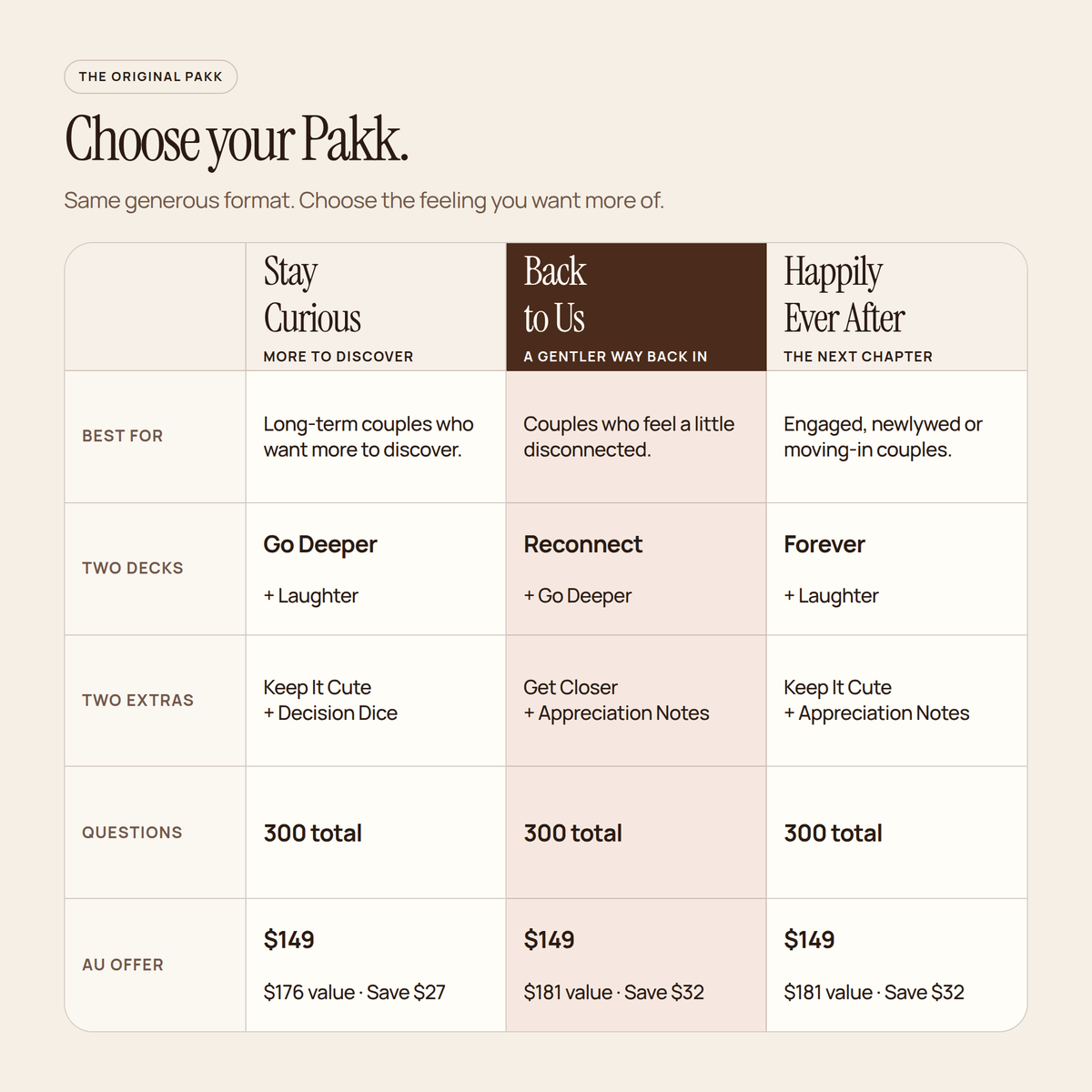 Comparison table of the Stay Curious, Back to Us and Happily Ever After Pakks, with Back to Us highlighted